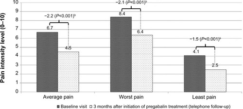 Figure 1 Change in pain intensity during the past week – baseline visit compared with the telephone follow-up after 3 months (11-point Likert scalea, N=86).