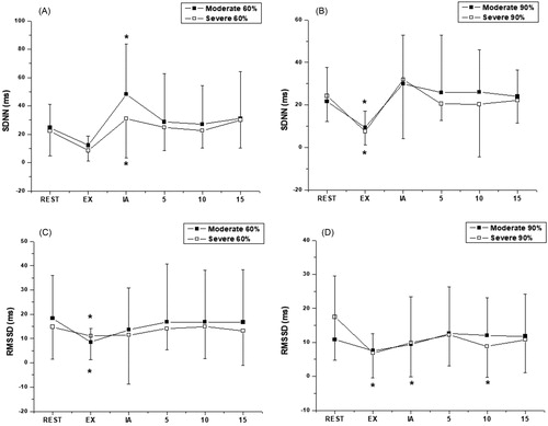 Figure 1. Behavior of SDNN (A, B) and RMSSD (C, D) during aerobic exercise and recovery period in 60% and 90% of vVO2peak intensities. *Significant difference compared to rest (p < 0.05). Values are expressed as mean ± standard deviation. EX, during exercise; IA, immediately after exercise; 5, five minutes after exercise; 10, ten minutes after exercise; 15, fifteen minutes after exercise.