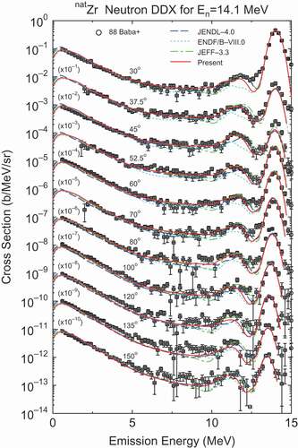 Figure 29. Neutron double-differential cross sections for  natZr at En=14.1 MeV.