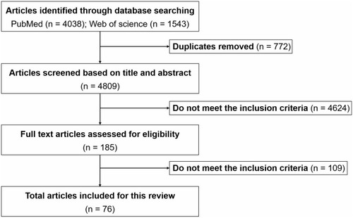 Figure 1 Flow chart of systematic selection of articles.