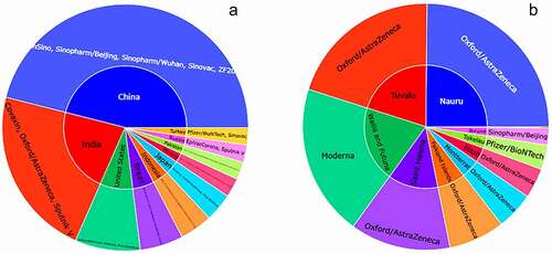 Figure 4. Sunburst plot representation of most and least vaccinated used countries and their used vaccine. 4(A) shows the highest number of vaccines utilized countries along with the group of vaccine and 4(B) visualize the least vaccine used countries with their vaccine group utilizations.