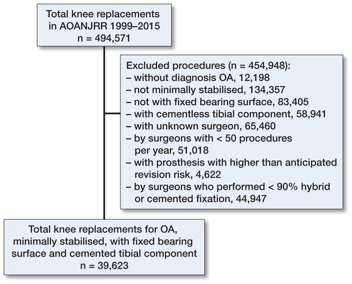 Figure 1. Flow diagram of total knee replacement exclusions.