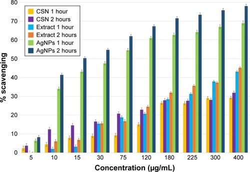 Figure 6 The antioxidant behavior of commercial silver nanoparticles (CSNs), walnut green husk extract, and AgNPs increasing in a concentration-dependent manner (5–400 µg/mL) and as a result of exposure time (1 and 2 hours).Abbreviation: AgNPs, silver nanoparticles.