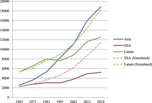 Figure 6. GDP per Capita by region and simulations of LA and SSA having Asian shrinking performance. Source: GDP per Capita from PWT 9.1. Simulations of Sub-Saharan African countries and Latin American countries were made taking Asian economies frequency of shrinking and keeping magnitudes of growth and shrinking of each region. Countries: Asia (Countries: Bangladesh; Cambodia; China; Hong Kong; India; Indonesia; Japan; Republic of Korea; Laos; Malaysia; Maldives; Mongolia; Myanmar; Nepal; Pakistan; Philippines; Singapore; Sri Lanka; Thailand; Vietnam; Taiwan), Sub-Saharan Africa (Countries: Angola; Congo, Republic of; Equatorial Guinea; Gabon; Nigeria; Benin; Botswana; Burkina Faso; Burundi; Cabo Verde; Cameroon; Central African Republic; Chad; Comoros; Congo, Democratic Republic of; Cote d’Ivoire; Ethiopia; Gambia, The; Ghana; Guinea; Guinea-Bissau; Kenya; Lesotho; Liberia; Madagascar; Malawi; Mali; Mauritania; Mauritius; Mozambique; Namibia; Niger; Rwanda; Sao Tome and Principe; Senegal; Seychelles; Sierra Leone; South Africa; Sudan; Swaziland; Tanzania; Togo; Uganda; Zambia; Zimbabwe), Latin America (Countries: Argentina; Bolivia; Brazil; Chile; Colombia; Costa Rica; Ecuador; El Salvador; Guatemala; Honduras; Mexico; Nicaragua; Panama; Paraguay; Peru; Uruguay; Venezuela).