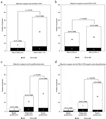 Figure 4. Objective response based upon PD-L1 IHC and cell proliferation status. (a) Objective response rate for PD-L1 expression by IHC using a tumor proportion score (TPS) value of ≥1% as a positive result, or (b) a combined positive score (CPS) value of ≥1 as a positive result. (c) Objective response rate for cell proliferation by tertiles of poorly, moderately, and highly proliferative, or (d) combined with PD-L1 TPS negative tumors.