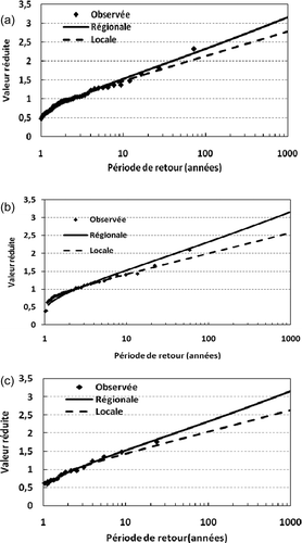 Fig. 5 Ajustement de la distribution régionale GEV et locale aux valeurs réduites des précipitations observées des séries de différentes tailles (n) : (a) n = 43 ; (b) n = 34 ; et (c) n = 14.