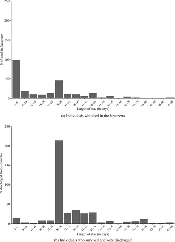 Figure 3 Distribution of length of stay in the lazzaretto: Carmagnola 1630–31Notes: This figure shows the distribution of length of stay of patients who: (a) died; and (b) survived and were discharged from the lazzaretto. The bin width is five days. For ease of visualization, we exclude the small fraction of cases who stayed in the lazzaretto for more than 100 days (2.4 per cent of patients); these are, however, included in all the subsequent analyses.Source: As for Figure 1.