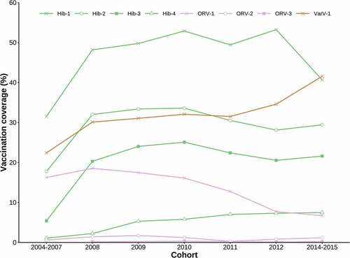 Figure 2. Vaccination coverage of non-EPI vaccines by birth cohort. No data was collected for a 2013 cohort in the original sero-survey study. PCV7 and ORV-3 are omitted due to negligible vaccine coverage across all cohorts