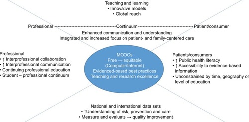Figure 1 Potential contributions of health- and medicine-related MOOCs.