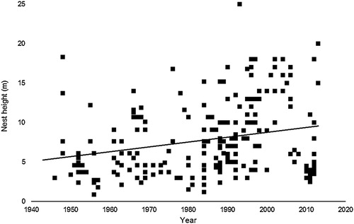 Figure 1. Scatterplot of raw data from Hawfinch Nest Record Scheme, with fitted regression line showing the relationship of increasing nest height over time (Pearson correlation = 0.43 P < 0.0001).
