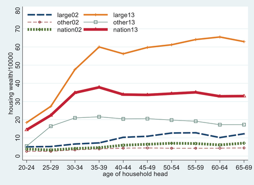 Figure 2B. Household real housing wealth, large cities, other urban, and national, 2002 and 2013.