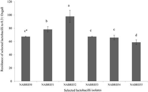 Figure 1. Bile tolerance for six selected lactobacilli exposure to 0.3‌% Oxgall. Data were presented as means ± SE, in three replicates. The lowercase letters show significant differences between values after 8 h (p < .05).