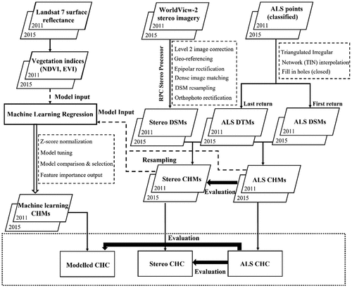 Figure 2. The methodological workflow of this study. DSM, DTM, CHM, and CHC are digital surface model, digital terrain model, canopy height model, and canopy height change, respectively. NDVI and EVI are Normalized Difference Vegetation Index and Enhanced Vegetation Index, respectively. SVR, RFR, BR, GBR, DTR, and ETR are Support Vector Regression, Random Forest Regression, Bagging Regression, Gradient Boosting Regression, Decision Tree Regression, and Extra-Trees Regression, respectively.