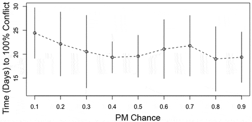 Figure 7. Impact of PM probability of conflict propagation on the time (in days) required for complete programme-wide conflict.