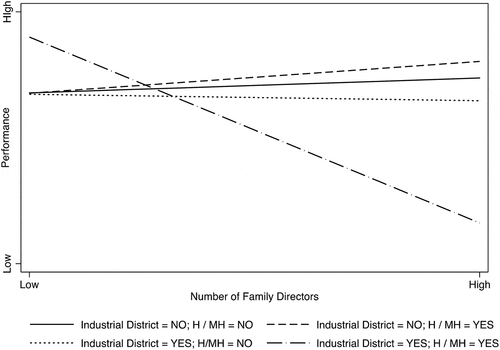 Figure 2. Plot of the interaction effect between the localization in an industrial district, the number of family directors and the companies’ activity in medium-high- or high-technology industry (H/MH tech)