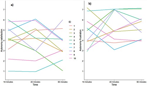 Figure 1. Autonomy satisfaction (a) and frustration (b) as a function of the three time measurements (T1 = 10 minutes, T2 = 40 minutes, and T3 = 90 minutes) for 10 random students in the study.Note: ID corresponds to individual students.