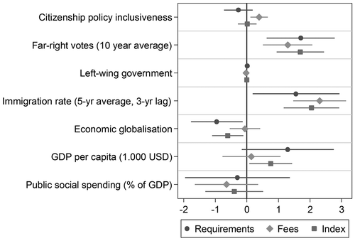 Figure 2. Main regression results for economic requirements, fees and the overall ECN index.