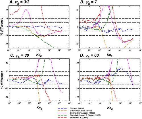 Figure 6. Comparison of the difference between the Langevin-inferred H (referred to as HLangevin) and the prediction of various models as noted in the legend for ΨE=32, 7, 30, 60 as a function of KnD. Differences of the models considered are shown as dashed lines including the current model (EquationEquation (10)(10) H(KnD,ΨE)=eµHHSKnD.(10) with SD=∞) in blue, D’Yachkov et al. (Citation2007) in orange, Gatti and Kortshagen (Citation2008) in pink, Gopalakrishnan and Hogan (Citation2012) in dark green, and Zobnin et al. (Citation2008) in red. The y-axis shows the % difference between the predictions of each model and HLangevin. % difference is defined as Hmodel−HLangevinHLangevin(%). Reference lines for denoting difference levels of ±10% and ±20% are shown to guide the eye. This plot is to be read in conjunction with Figure 5.