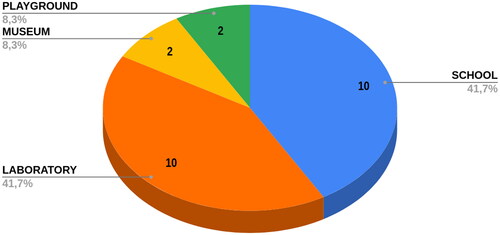 Figure 6. Context application of final selection documents.