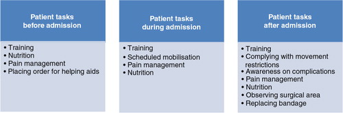 Figure 1. Patient tasks during a fast track total hip replacement programme.