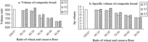 Figure 5 Volume and specific volume of composite bread. *wheat bread. S1: wheat and cassava flour composite bread; S2: wheat and fermented cassava flour composite bread; and S3: wheat and cassava flour fortified with soy protein.