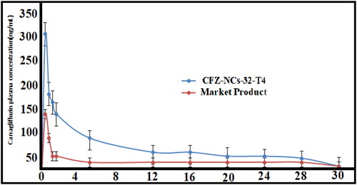 Figure 7. Comparing the time-dependent plasma concentration profile of CFZ in rabbits after sublingual administration of CFZ-NCs-32-T4 with the oral medication Invokana (Mean ± SD, n = 3).