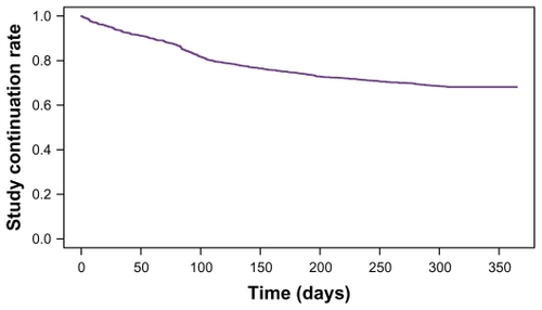 Figure 1 Proportion of patients continuing olanzapine for 1 year. Most patients (68.2%, 1262/1850) continued with olanzapine treatment for the full 1-year study.