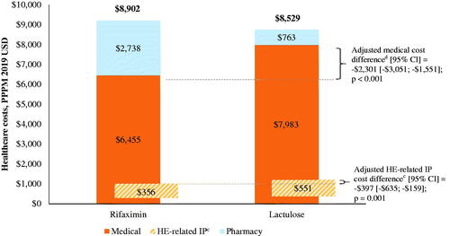 Figure 4. Healthcare costs among patients during rifaximin versus lactulose episodes in the Optum databasea,b. Abbreviations. CI, confidence interval; HE, hepatic encephalopathy; IP, inpatient; PPPM, per-patient-per-month; USD, United States dollar.Notes: aMean costs presented are unadjusted, while cost differences were weighted using episode duration and adjusted for age, gender, region, health plan, Charlson comorbidity index during baseline, and procedures during baseline (i.e. paracentesis, dialysis, endoscopy, transvenous intrahepatic portosystemic shunt).bThe mean medical and pharmacy costs were estimated from separate unadjusted models and therefore do not sum to the total healthcare costs.cHE-related IP costs were defined as those from hospitalizations with HE as primary diagnosis, as well as DRG 441, 442, or 443 (liver-related diseases). For the secondary scenario (hospitalizations with HE as primary or secondary diagnosis), unadjusted HE-related IP costs were $2,372 in the rifaximin cohort and $3,175 in the lactulose cohort, with an adjusted cost difference (95% CI) of –$1,693 (–$2,312; –$1,075); p < .001. Unadjusted all-cause IP costs were $3,497 in the rifaximin cohort and $4,901 in the lactulose cohort, with an adjusted cost difference (95% CI) of –$2,113 (–$2,765; –$1,462); p < .001.dUnadjusted pharmacy costs were $2,738 in the rifaximin cohort and $763 in the lactulose cohort, with an adjusted cost difference (95% CI) of $1,978 ($1,802; $2,155); p < .001. Unadjusted outpatient costs were $2,295 in the rifaximin cohort and $2,307 in the lactulose cohort, with an adjusted cost difference (95% CI) of –$35 (–$280; $211); p = .782.