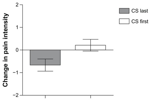 Figure 3 Change in pain intensity from test stimulus alone to conditioning stimulation as a function of order of presentation of conditioning stimulation.