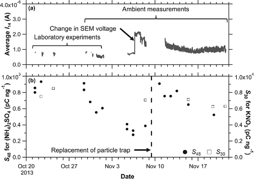 Figure 6. Temporal changes in (a) the average of m/z 14 ion current, and (b) sensitivity of sulfate (filled circle) and nitrate (open square) during laboratory experiments and ambient measurements. The particle trap was replaced on November 9. The sensitivity data include laboratory experiments and routine calibrations. There was an overlap of ambient measurement and laboratory experiment periods because some laboratory experiments were performed during the ambient measurement period.