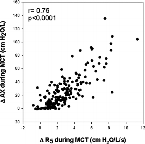 Figure 5.  The effect of methacholine on resistance at 5Hz was tightly correlated with the frequency dependence of reactance as assessed by the change in AX.