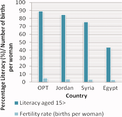 Figure 1. Fertility rates in 2008 and literacy rates of women in the occupied Palestinian Territories and neighbouring Arab countries. Available from http://unstats.un.org/unsd/demographic/products/socind/statistics.htm [Accessed 2 February 2011].