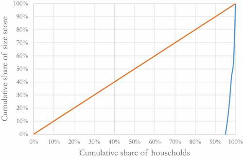 Figure 14. Lorenz curve of the new population estimate, according to private persons and the distribution of private buildings.