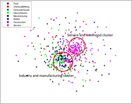 Figure 1. An illustration of sector clustering using electricity consumption data as evidence Sectors with more positively correlated electricity consumption are positioned closer to each other, and vice versa. The red circles indicate clusters formed based on analysis of the sector labels.