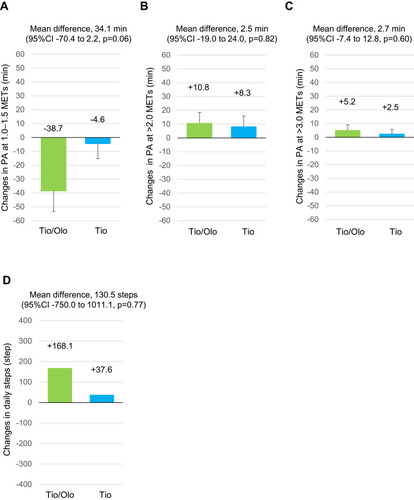 Figure 4 Physical activity after a 12-week treatment with tiotropium/olodaterol or tiotropium. (A). Average daily duration of activity 1.0–1.5 METs. (B) Average daily duration of activity ≥ 2.0 METs. (C). Average daily duration of activity ≥ 3.0 METs. (D). Average number of steps per day. Error bars represent standard errors. p values show differences between two groups.