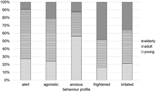 Figure 1. Association between the age and the profile of the cat subjected to a veterinary visit.