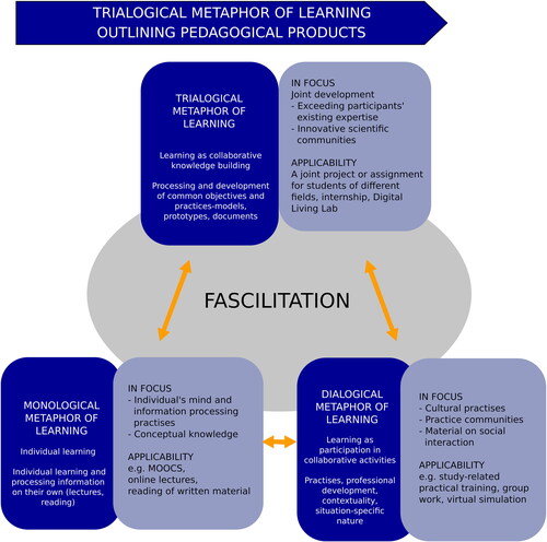 Figure 1. The framework of learning metaphors in this study according to Paavola et al., (Citation2012) and (Ahonen et al., Citation2020).