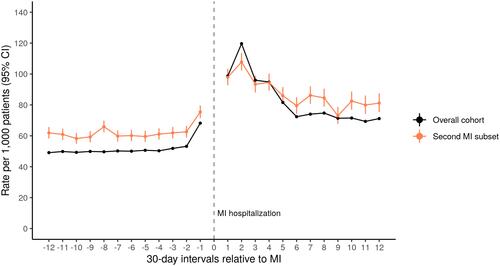 Figure 4 Observed rates of LDL-C testing in the overall cohort (pre- and post-first MI) and in the subset with a second MI (pre-first MI, post-second MI).
