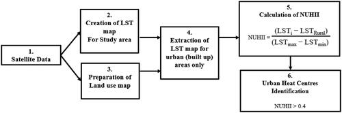 Figure 2. Flowchart showing steps for identification of urban heat centres.