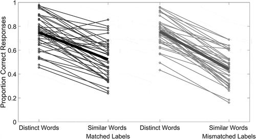 Figure 2. Recall accuracy across word sets. Each thin line represents the proportion of items recalled in the correct position by an individual in the conditions they completed. Thick lines show group averages across conditions