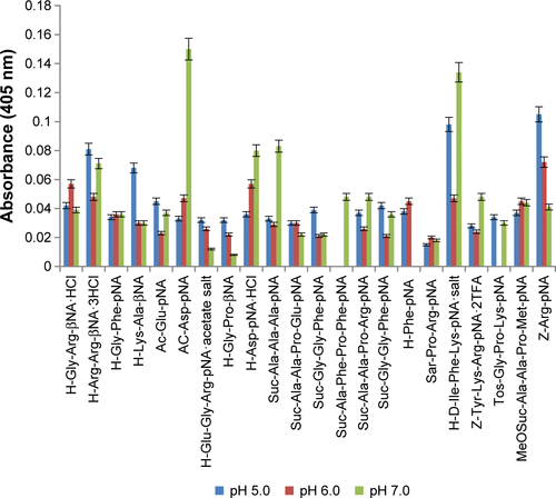 Figure S3 Protease activity of K-12 incubated in saturated glucose media at different pH.