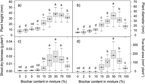 Figure 5. Effect of peat substitution by biochar on (a) plant height (mm), (b) plant diameter (mm), (c) shoot dry biomass (g plant−1) and (d) true leaf area (mm2 plant−1) of Tagetes patula. Grey dot represents the mean. Different letters indicate different groups according to Dunn test (α = 0.05).
