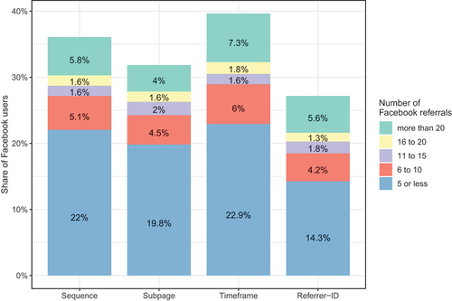 Figure 2. Share of Facebook Users Referred to News Sites.