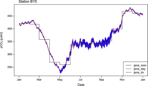 Figure 8. The progression of surface water p during 2011 at the BY5 site for the simulations based on the JENA p product.