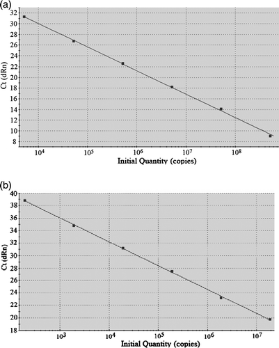 Figure 1.  Standard curves derived from the 10-fold dilution series for (1a) M. gallisepticum and (1b) M. synoviae.