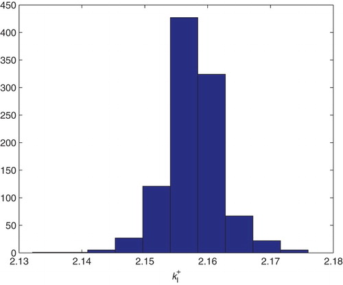 Figure 14. Two parameters estimation (kI+, kI−). Bootstrapping distribution for kI+. We use GLS and M=1000 runs.