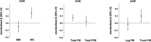 Figure 2 Adjusted associations of standardized adiposity measure with UHR. Adjusted associations of fat distribution parameters with UHR. Results were based on linear regression analyses and expressed as standardized β with a 95% confidence interval in UHR per standard deviation of adiposity measure. The adjustment was for age, gender, SBP, DBP, ALT, AST, TG, LDL-c, and HbA1c.