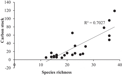 Figure 2. Regression analysis between tree carbon stock and species richness.