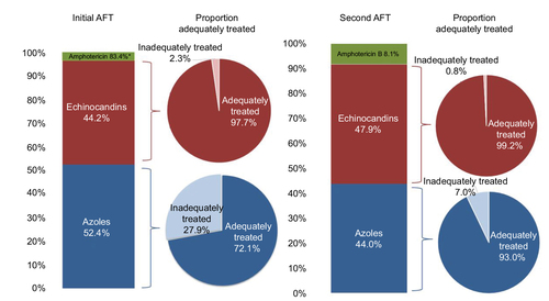 Figure 2 Proportion of patients receiving adequate treatment according to choice of initial antifungal agent.