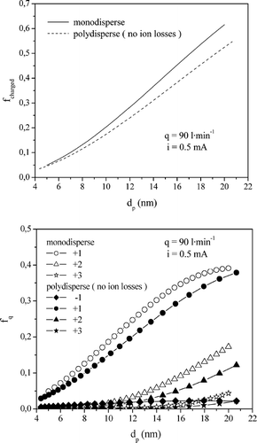 FIG. 12 Comparison of the fraction of charged particles (top) and the particle charge distribution (bottom) at the outlet of the UV photoionizer calculated with the analytical solution for pure photocharging, Equations (5a)–(5d), for the experiments with monodisperse aerosols and with the numerical model including diffusion charging, Equations (1a)–(1c), for an experiment with a polydisperse aerosol. Irradiation conditions were t r = 0.054 s (q = 90 l· min−1) and i = 0.5 mA; ion and particle losses were not considered.